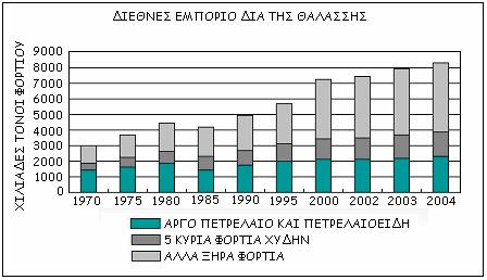 Σχήμα 1 ΔΙΕΘΝΕΣ ΕΜΠΟΡΙΑ ΔΙΑ ΘΑΛΑΣΣΗΣ (σε εκατομμύρια τόνους) ΧΥΔΗΝ ΦΟΡΤΙΟ ΠΕΤΡΕΛΑΙΟΦΟΡΑ ΕΤΟΣ ΣΥΝΟΛΟ 5 ΚΥΡΙΑ ΦΟΡΤΙΑ ΣΥΝΟΛΟ ΤΟΝΟΙ ΠΟΣΟΣΤΟ ΤΟΝΟΙ ΠΟΣΟΣΤΟ ΤΟΝΟΙ ΠΟΣΟΣΤΟ ΤΟΝΟΙ ΠΟΣΟΣΤΟ 1970 1442 1124 448