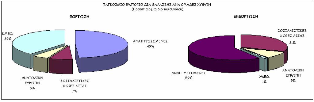 μικρότερο ποσοστό (2,65%) που αντιστοιχεί σε 2,86 δισεκατομμύρια τόνους.