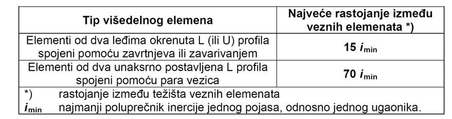 Kontrola nosivosti prečki kod višedelnih elemenata ramovskog tipa M π Prečke su opterećene na savijanje jer se višedelni štap ponaša kao irendel nosač; Maksimalni uticaji javljaju se u krajnjim