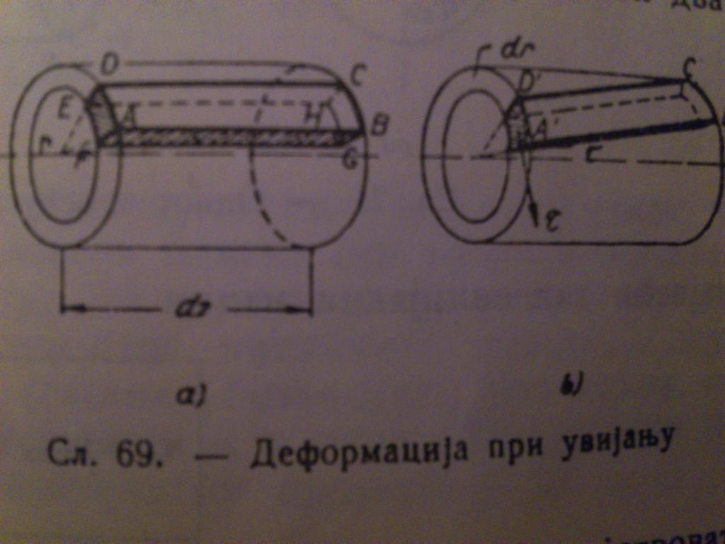 smerom ka pravoj AF kao presečnoj ivici tih dveju ravni. Na ovaj se način problem uvijanja sveo na problem čistog smicanja, pa između napona i klizanja postoji odnos τ = G γ, gde je G modul klizanja.