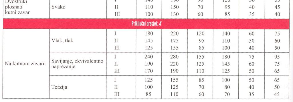 vježbama o tlačnim spremnicima. Ovdje se samo ponovno ističu najvažnije postavke. - Spojevi moraju biti nepropusni i vrlo čvrsti.