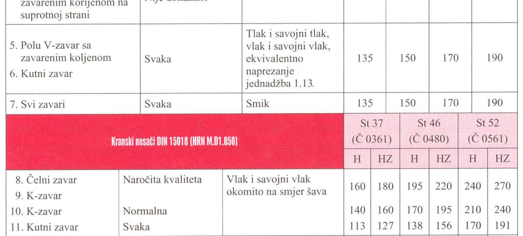 inercije; HZ opterećenje zbog glavnih + dodatnih tereta (vjetar, kočenje, toplinski