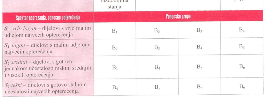 Predvidivi ukupan broj promjena opterećenja N s određenim gornjim opterećenjem koje će u vijeku trajanja biti dostignuto ili prekoračeno, obuhvaća 4 područja broja ciklusa (vijeka trajanja): N 1, N,