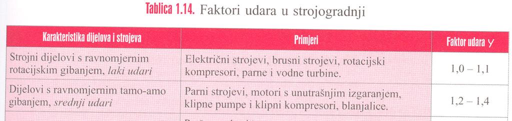 Kod krutih zavarenih konstrukcija u strojogradnji mogu se javljati i visoke vrijednosti zaostalih naprezanja koja bi pri proračunu trebalo