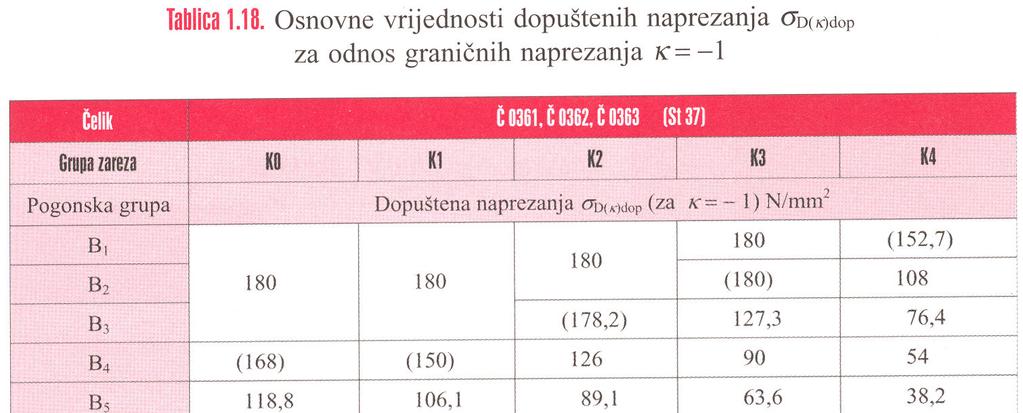 Kod dinamički opterećenih zavarenih konstrukcija dopušteno