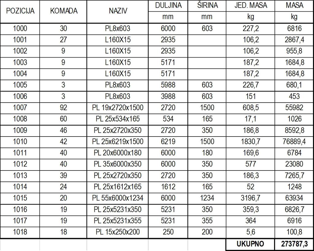 POZICIJSKI NACRT PLOČA 9x PL 19x70x1500 1007 1:10 70 40x PL 35x6000x350 101 1:15 6000 18x PL 15x50x00 1018 1:10 70 R=70 180 1500 15 35 0 0 35 80 35 46x PL 5x70x350 1009 1:10 70 60x PL 5x534x165 1008