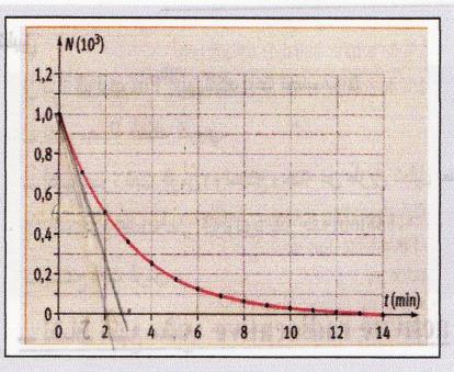الموضح. حدد بيانيا: ثابتة الزمن لألوكسجين 5. 2 نصف عمر األوكسجين 5. 3 أحسب ثابت التفكك اإلشعاعي λ للمنبع بطريقتين مختلفتين. جواب حساب ثابت الزمن.