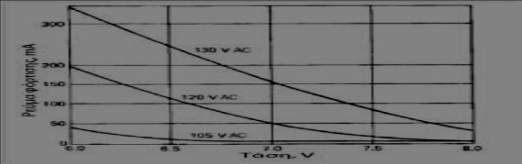 Σχήμα 8.16: Χαρακτηριστικά taper current φορτιστή για μια κυλινδρική VRLA μπαταρία τριών στοιχείων 2.5 Ah. 10.3.