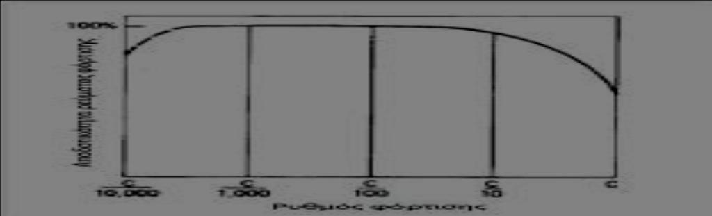 Το διάγραμμα του σχήματος 8.18 είναι μια καμπύλη της αποδοτικότητας ως προς το ρυθμό σε διάφορους ρυθμούς φόρτισης σταθερού ρεύματος.