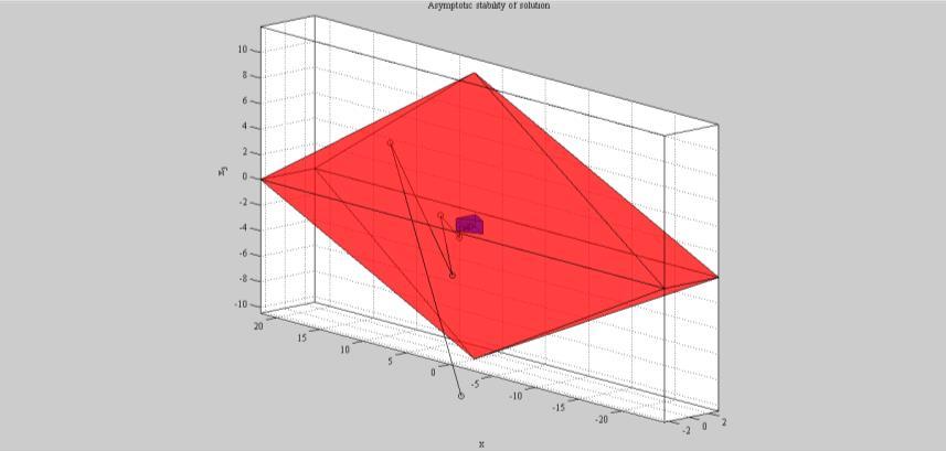 64 Σχήμα 3.3 Λύση με αρχική συνθήκη x 0 = ( 10, 10, 10, 10). Σχήμα 3.4 μεγένθυση προηγούμενου σχήματος.