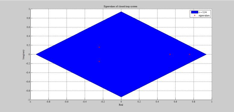 65 0.7550 + 0.0000i λ i (A + B F) = [ 0.5405 + 0.0000i ] 0.2415 + 0.1550i 0.2415 0.