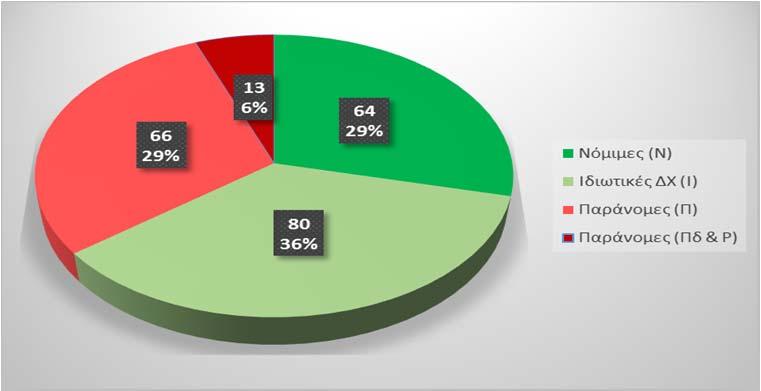 δημόσιας χρήσης (36%), καθώς και νόμιμες θέσεις παρά το κράσπεδο (29%).