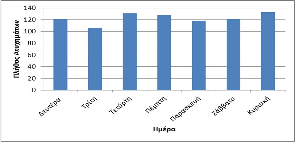 Σχήμα 3 1: Ημερήσια Ποσοστιαία Κατανομή Ατυχημάτων (2009 2013) Σε επίπεδο μηνιαίας κατανομής ατυχημάτων, τους χειμερινούς μήνες παρουσιάζονται τα λιγότερα ατυχήματα σε ποσοστό του συνόλου του έτους