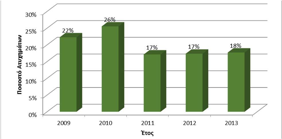 ως προς τα ατυχήματα με πολύ μικρή αύξηση της τάξης του 1% το 2013. Στο σύνολο της περιόδου ανάλυσης, από το 2009 μέχρι το 2013 παρουσιάζεται μείωση των ατυχημάτων στην περιοχή που ανέρχεται στο 4%.