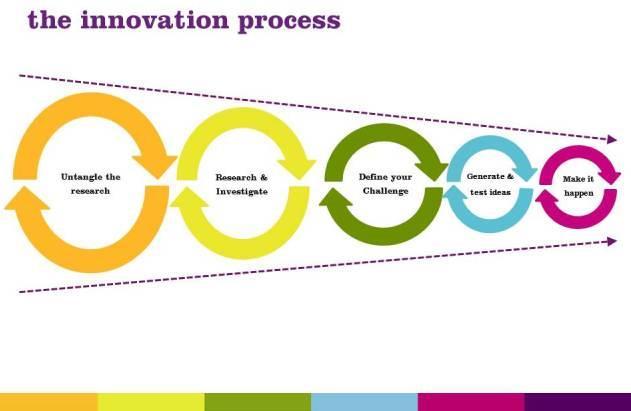 ΕΠΙΜΟΡΦΩΤΙΚΑ ΠΡΟΓΡΑΜΜΑΤΑ «Managing the Innovation Process A Programme to Help Build a More Innovative Culture in the Company» (100% Επιχορήγηση από την ΑνΑΔ) Λευκωσία, Ξενοδοχείο CLEOPATRA