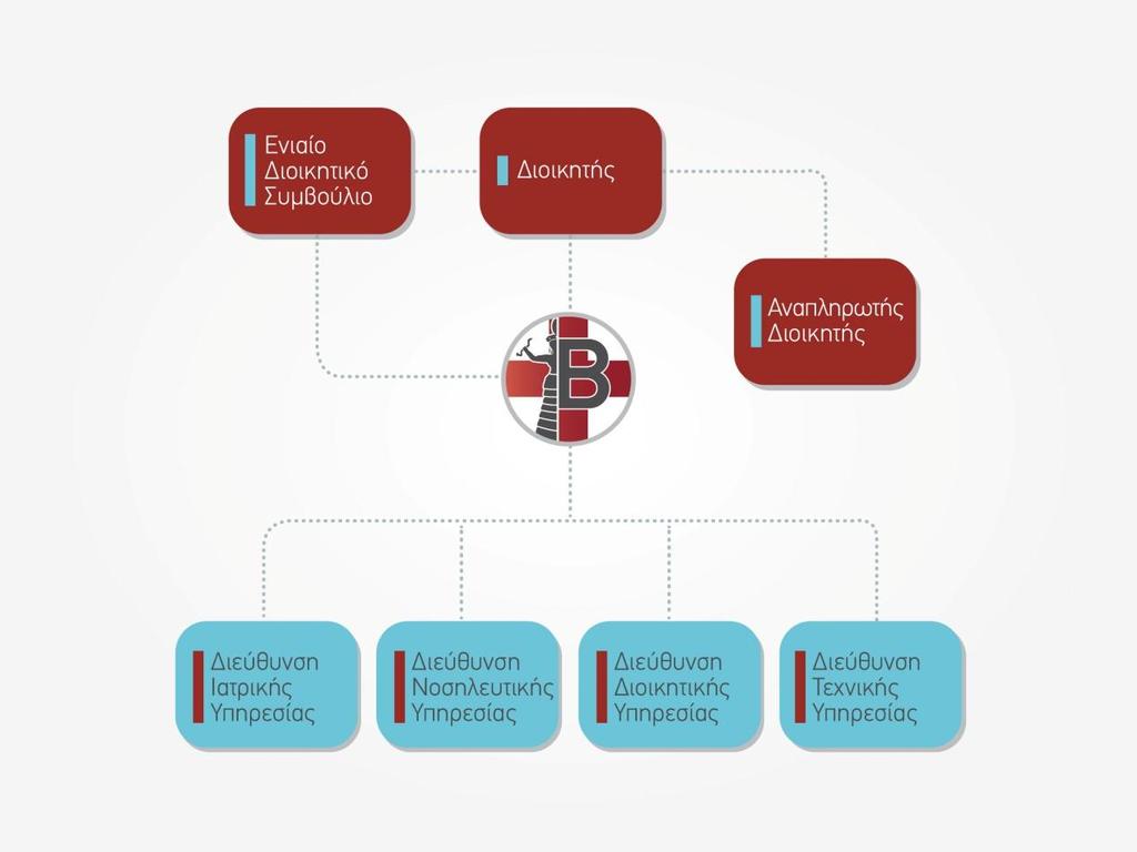 Οργανόγραμμα Νοσοκομείου Η διάρθρωση των υπηρεσιών του Νοσοκομείου αποτυπώνονται στο ακόλουθο γενικό Οργανόγραμμα: Υπαγόμενα στο Διοικητή είναι το αυτοτελές τμήμα Οργάνωσης και Πληροφορικής και το