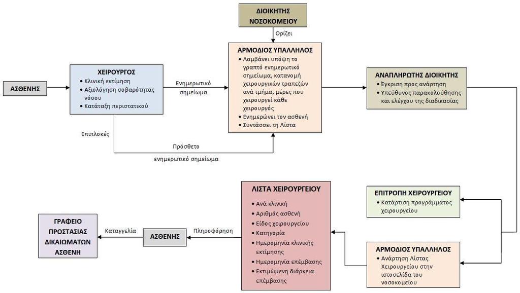 Ανάπτυξη νέων υπηρεσιών Δευτεροβάθμιας και Τριτοβάθμιας Φροντίδας υγείας Λίστα Χειρουργείου Με απόφαση του Υπουργείου Υγείας καθορίζονται ο τρόπος κατάρτισης της Λίστας Χειρουργείου, οργάνωσης και