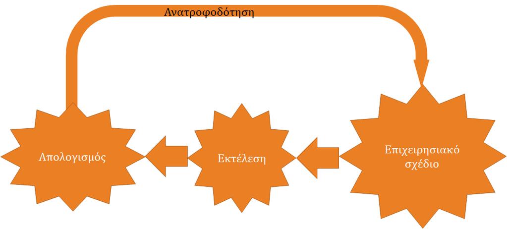 Επόμενα βήματα Ο απολογισμός είναι το τελικό στάδιο μιας υποδιεργασίας που εκκινεί τον κύκλο ανατροφοδότησης του επιχειρησιακού σχεδίου του Νοσοκομείου, προκαλώντας με τη σειρά της την επανάληψη της