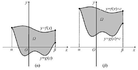 Ερώτηση 66. Έστω δύο συναρτήσεις και g, συνεχείς στο διάστημα [α, β] με g για κάθε, και Ω το χωρίο που περικλείεται από τις γραφικές παραστάσεις των, g και τις ευθείες a και.