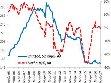 Πίνακας Α4: Καταθέσεις και Ρέπος των μη ΝΧΙ στα Εγχώρια ΝΧΙ εκτός της ΤτΕ Συνολική Περίοδος: 7/2005-7/2017 Υποπερίοδος: 7/2014 7/2017 Δημοσίευση: 28/8/2017 Γενικό Σύνολο