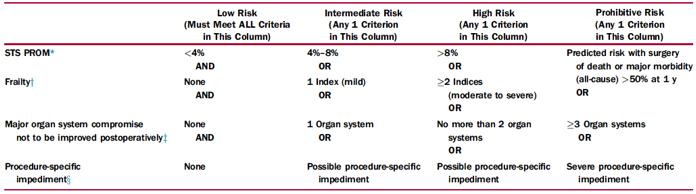 Εκτίµηση κινδύνου Use of the STS PROM to predict risk in a given institution with reasonable reliability is appropriate only if institutional outcomes are