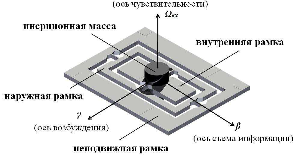 . я В ця 51.1. я я. OXYZ. Ω 1, Ω, Ω 3. O O 1, x, y, z. (O 1,1,β,γ) OXYZ., (O 1,1,,3). β.