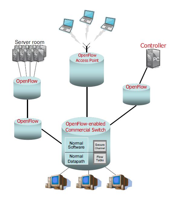 Εικόνα 5: Παράδειγμα δικτύου με εμπορικούς μεταγωγείς και δρομολογητές που επιτρέπουν OpenFlow λειτουργία 1.