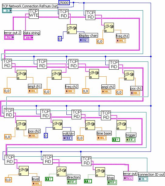 Σχεδίαση του διακοµιστή(server) του εικονικού παλµογράφου Κεφάλαιο 4 Εικόνα 16.Το block diagram του com.vi Από την εικόνα 16 γίνεται εύκολα κατανοητό η λειτουργία του συγκεκριµένου υποπρογράµµατος.