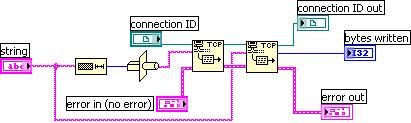 η χρήση του TCP_IP Write απλοποιεί την διαδικασία αφού η δοµή του είναι απλή.