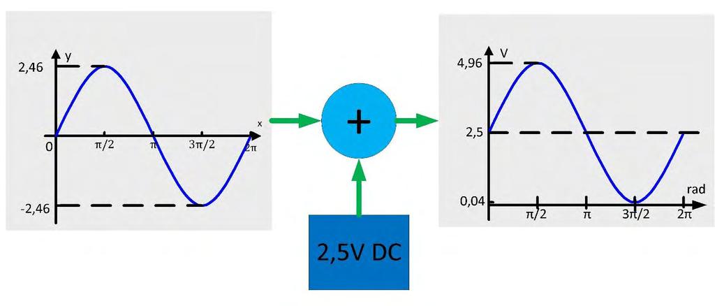 Στα σήματα των τάσεων αθροίζεται μια DC συνιστώσα των 2,5V, ώστε οι αρνητικές τιμές τους να μετατοπιστούν στο διάστημα [0,04V, 2,5V] και οι θετικές (θετική ημιπερίοδος ημιτόνων) στο διάστημα [2,5V,