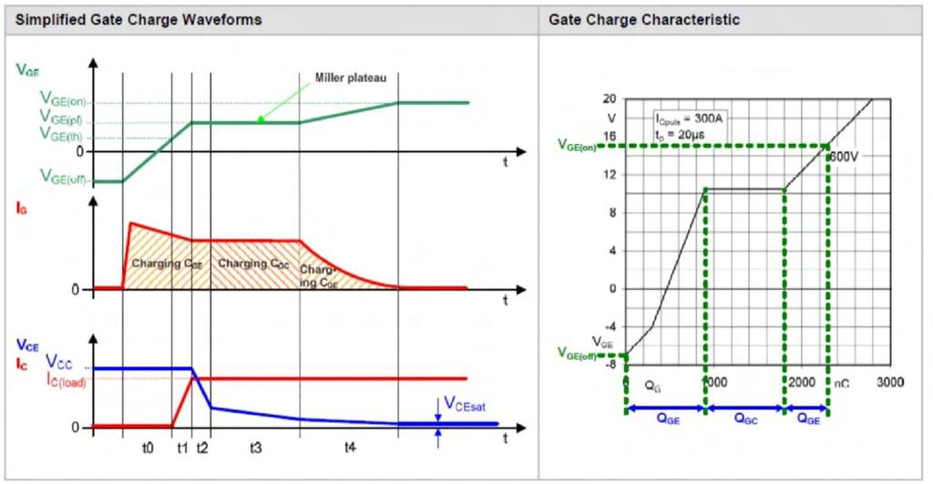 πυκνωτή CGE προκαλεί μια εκθετική αύξηση στην τάση VGE μέχρι την τιμή VGE(on), ενώ η τάση VCE παίρνει την τιμή VCE,SAT [18]. Σχήμα 5.