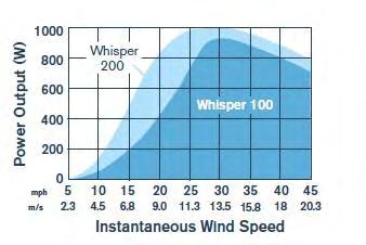 ανέμου (55m/s), η τάση εξόδου του ανορθωτή είναι 100V, που είναι και η μέγιστη τιμή τάσης εξόδου του, ενώ αντίστοιχα για ελάχιστη ταχύτητα ανέμου (3,1m/s), η τάση εξόδου του είναι 40V, δηλαδή η