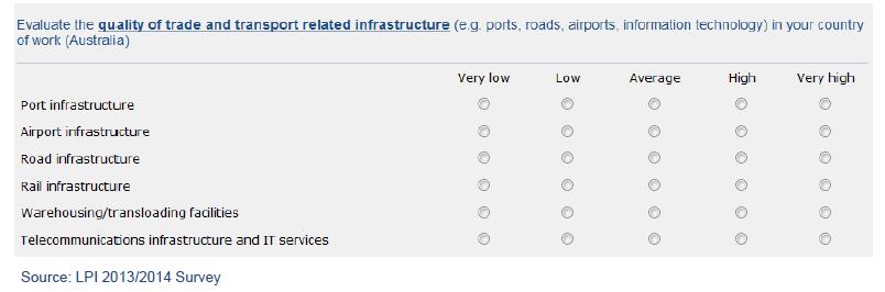 8 Η σπουδαιότητα του δείκτη LPI (Logistics Performance Index) αναφέρεται στην σπουδαιότητα του τομέα των Logistics, αφού μέσω του προσδιορισμού της τιμής του δείκτη περιγράφεται η κατάσταση του τομέα