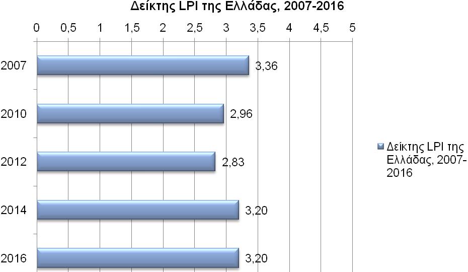 Ελλάδα, 2007-2016