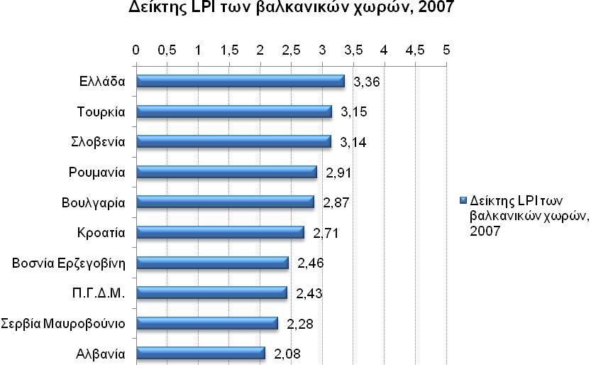 24 ΠΙΝΑΚΑΣ 3.2.: Δείκτης LPI, Βαλκάνια, 2007 Τελών. διαδικ. Δείκτης LPI στις χώρες της Βαλκανικής, 2007 Δίκτυο υποδομών Ποιότητα υπηρεσ. Χρόνος αποστολής Κόστος αποστολής Εντοπισμ. & Παρακολ.
