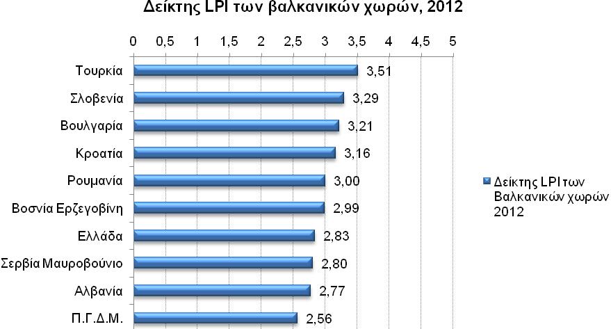 26 ΠΙΝΑΚΑΣ 3.4.: Δείκτης LPI, Βαλκάνια, 2012 2012 Τελών. διαδικ. Δείκτης LPI στις χώρες της Βαλκανικής, 2012 Δίκτυο υποδομών Ποιότητα υπηρεσ. Χρόνος αποστολής Κόστος αποστολής Εντοπισμ. & Παρακολ.