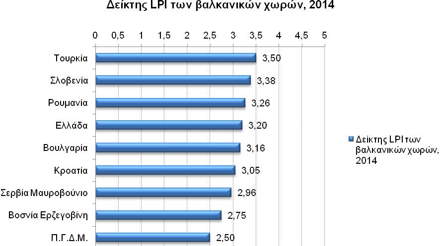 27 ΠΙΝΑΚΑΣ 3.5.: Δείκτης LPI, Βαλκάνια, 2014 2014 Τελών. διαδικ. Δείκτης LPI στις χώρες της Βαλκανικής, 2014 Δίκτυο υποδομών Ποιότητα υπηρεσ. Χρόνος αποστολής Κόστος αποστολής Εντοπισμ. & Παρακολ.
