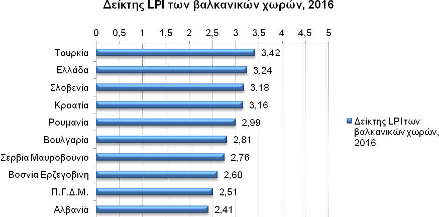 28 ΠΙΝΑΚΑΣ 3.6.: Δείκτης LPI, Βαλκάνια, 2016 2016 Τελών. διαδικ. Δίκτυο υποδομών Δείκτης LPI στις χώρες της Βαλκανικής, 2016 Ποιότητα υπηρεσ. Χρόνος αποστολής Κόστος αποστολής Εντοπισμ. & Παρακολ.