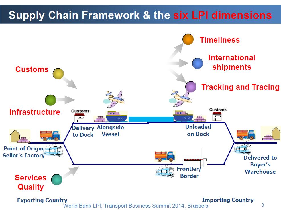 5 τους ακόλουθους έξι δείκτες, Customs, Infrastructure, International shipments, Logistic quality and competence, Tracking and tracing, Timeliness, όπως φαίνεται στο Σχήμα 2.1.