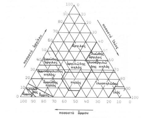 Σχήµα.2: Τρίγωνο µηχανικής σύστασης των εδαφών (Τζιµόπουλος, 983).