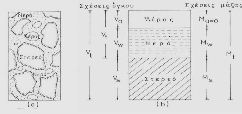 Σχήµα.3: Πραγµατική (α) και ιδεατή (β) σχηµατική παράσταση εδαφικού δείγµατος (Τζιµόπουλος, 983).