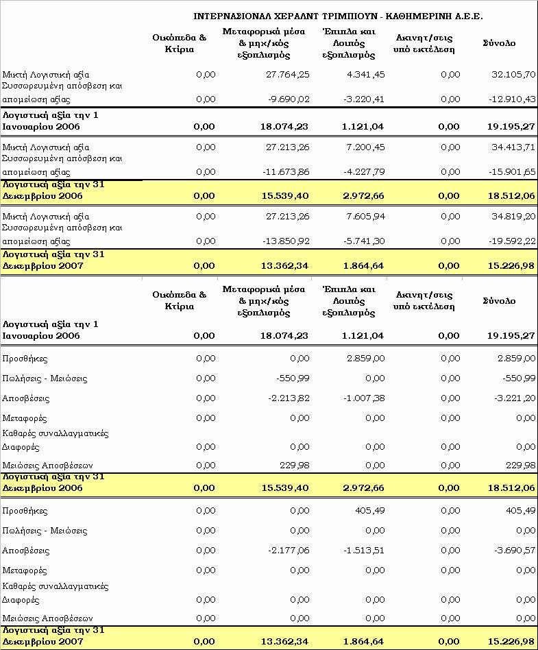6. Σηµειώσεις στις Οικονοµικές Καταστάσεις 6.1 Ενσώµατες Ακινητοποιήσεις και Λοιπός Εξοπλισµός Τα µηχανήµατα αποτιµήθηκαν στις αξίες κτήσης τους µειωµένες µε τις σωρευµένες αποσβέσεις τους.