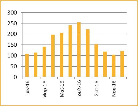 PV Parks with Degertrackers 216 Yield Overview Basic installation data: System configuration: Solar plant identification: Pityrigkas Rated installation output: 2 kwp Location: Trikala / Palaiopyrgos