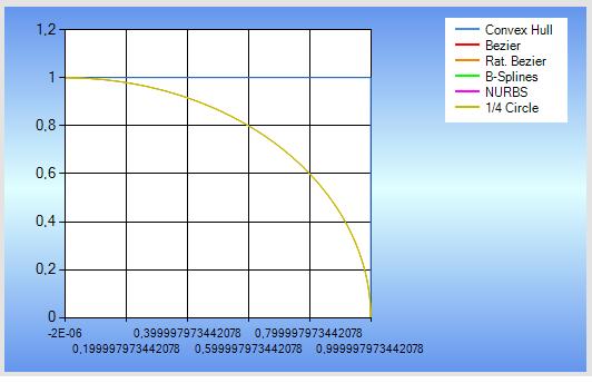 Εικόνα 6.9: Ρητή καμπύλη Bezier δευτέρου βαθμού (πορτοκαλί χρώμα), αλγεβρική αναπαράσταση καμπύλης πρώτου τεταρτοκυκλίου μοναδίαου κύκλου (λαδί χρώμα).