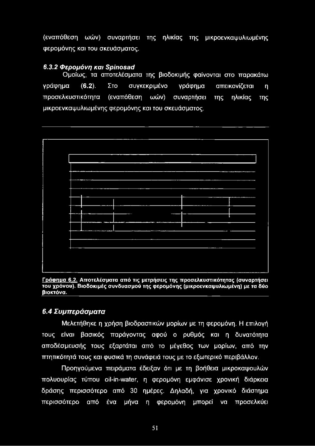 Στο συγκεκριμένο γράφημα απεικονίζεται η προσελκυστικότητα (εναπόθεση ωών) συναρτήσει της ηλικίας της μικροενκαψυλιωμένης φερομόνης και του σκευάσματος. Γράφηιια 6.2.