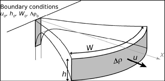Ο τύπος του πλουμίου καθορίζεται από την παράμετρο άνωση εξαιτίας της διαφοράς πυκνότητας g :