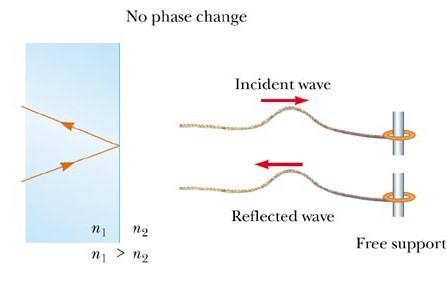 Promjene faze zbog refleksije Nema promjena faze kada se val reflektira od granice sa sredstvom nižeg indeksa loma