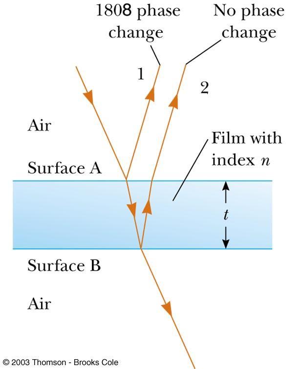 Interferencija na tankim filmovima Zraka 1 doživljava promjenu faze od 180 u odnosu na ulaznu zraku Zraka, koja se reflektira s