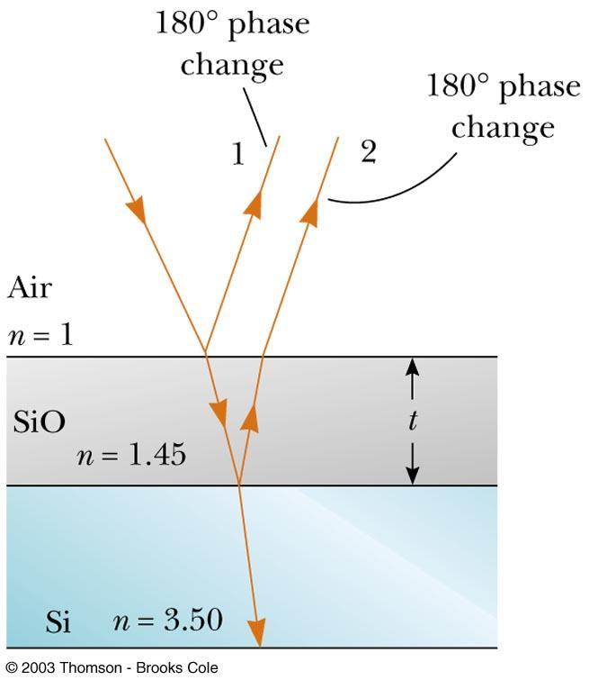 Interferencija na tankim filmovima Primjer različitog indeksa loma Premaz na solarne ćelije Dva čimbenika utječu na interferenciju: Moguća promjena faze prilikom refleksije Razlike u optičkom putu