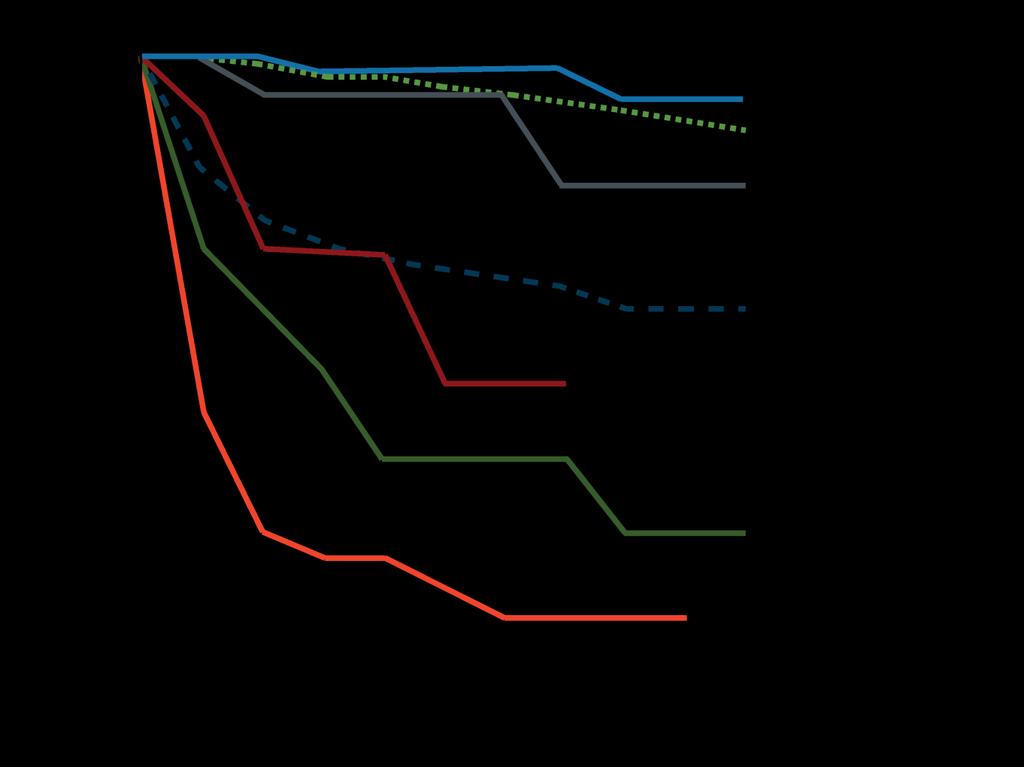 Green dotted line